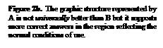 Text Box: Figure 2b.  The graphic structure represented by A is not universally better than B but it supports more correct answers in the region reflecting the normal conditions of use. 