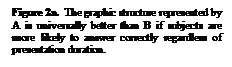 Text Box: Figure 2a.  The graphic structure represented by A is universally better than B if subjects are more likely to answer correctly regardless of presentation duration. 